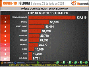 MÃ©xico se colocarÃ­a dentro del top 10 con mÃ¡s muertes por Covid-19 ...